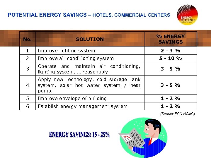 POTENTIAL ENERGY SAVINGS – HOTELS, COMMERCIAL CENTERS No. SOLUTION % ENERGY SAVINGS 1 Improve