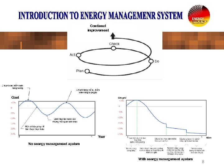 Continual improvement Cost Year Không có energy management system No hệ thống QLNL With