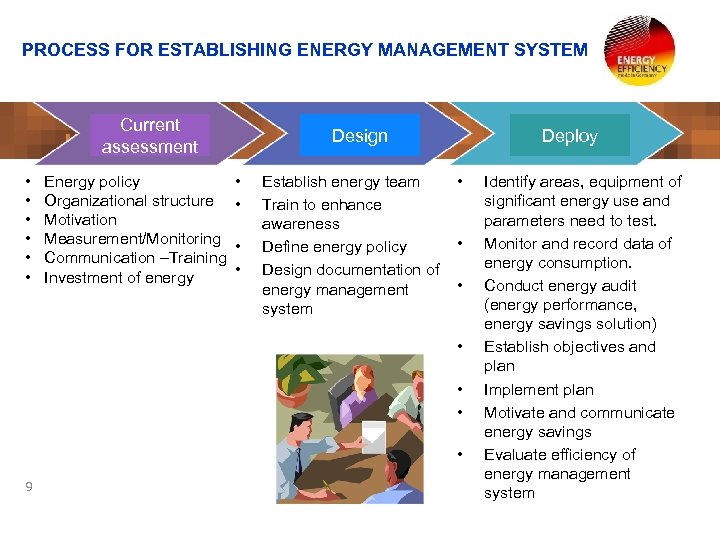 PROCESS FOR ESTABLISHING ENERGY MANAGEMENT SYSTEM Current assessment • • • Energy policy Organizational