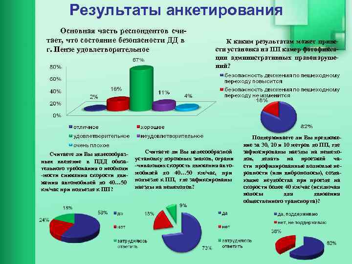 Результаты анкетирования Основная часть респондентов счи тает, что состояние безопасности ДД в г. Пензе