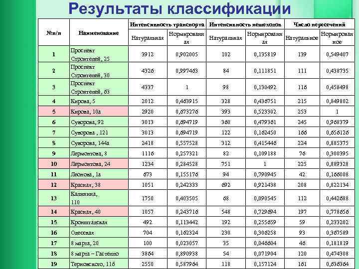 Результаты классификации Интенсивность транспорта Интенсивность пешеходов №п/п 1 2 3 Наименование Проспект Строителей, 25