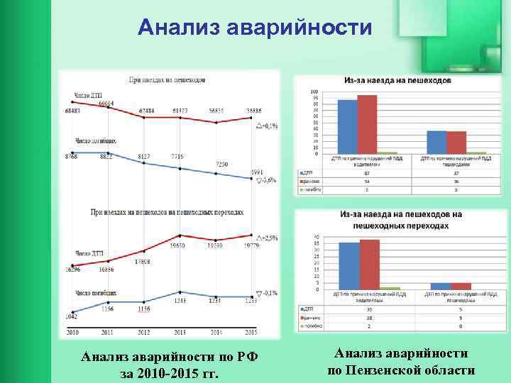 Анализ аварийности по РФ за 2010 2015 гг. Анализ аварийности по Пензенской области 