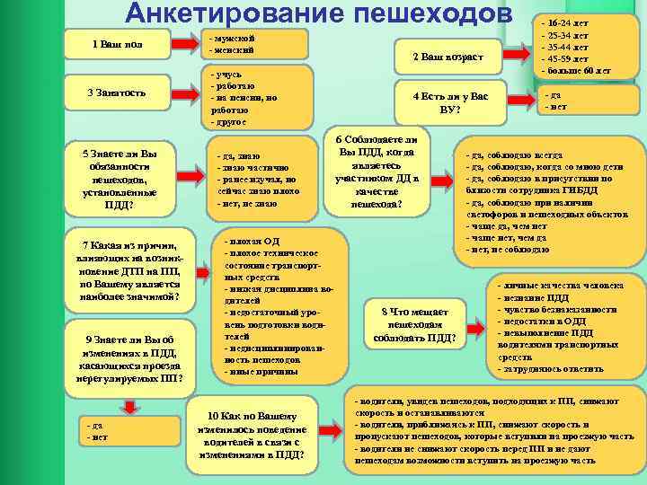 Анкетирование пешеходов 1 Ваш пол 3 Занятость 5 Знаете ли Вы обязанности пешеходов, установленные