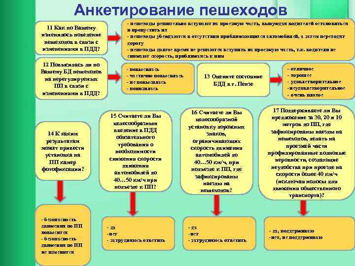 Анкетирование пешеходов 11 Как по Вашему изменилось поведение пешеходов в связи с изменениями в