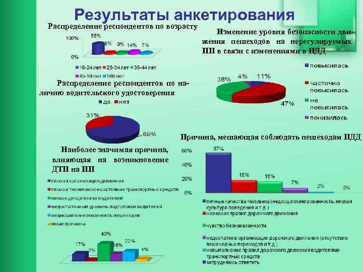 Результаты анкетирования Распределение респондентов по возрасту Изменение уровня безопасности дви жения пешеходов на нерегулируемых