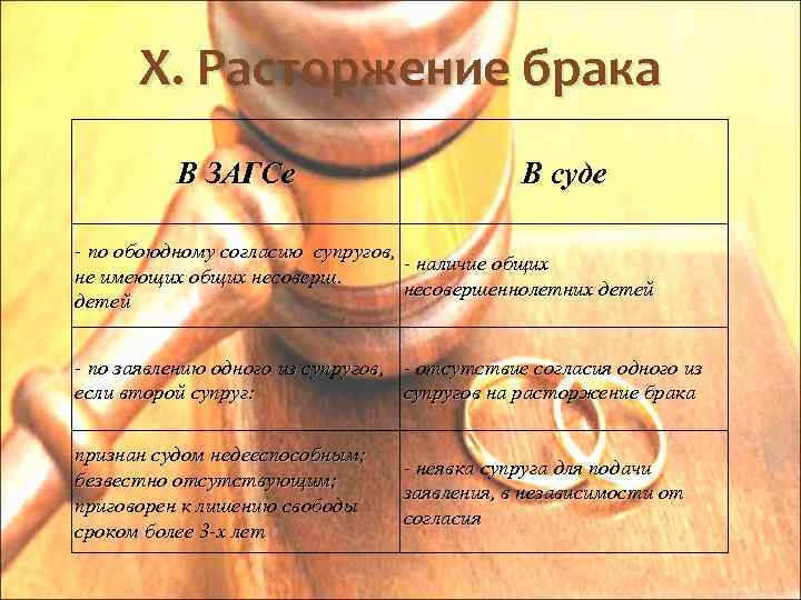 X. Расторжение брака В ЗАГСе В суде - по обоюдному согласию супругов, - наличие