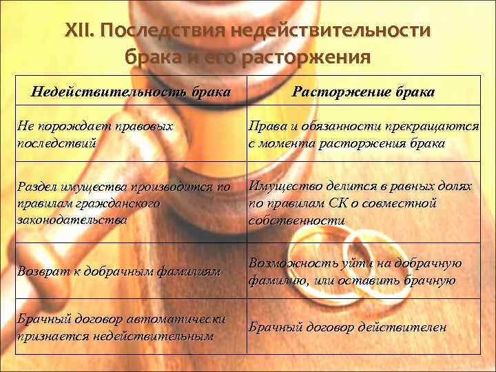 XII. Последствия недействительности брака и его расторжения Недействительность брака Расторжение брака Не порождает правовых
