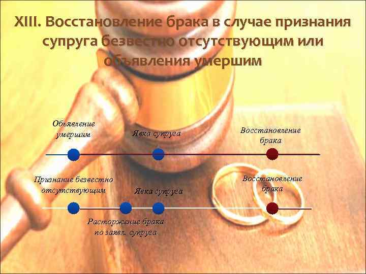XIII. Восстановление брака в случае признания супруга безвестно отсутствующим или объявления умершим Объявление умершим