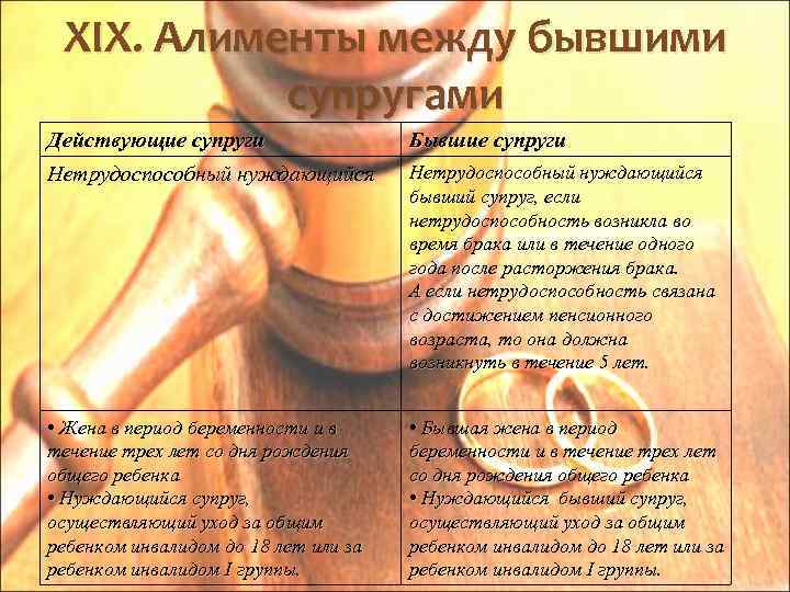 XIX. Алименты между бывшими супругами Действующие супруги Бывшие супруги Нетрудоспособный нуждающийся бывший супруг, если