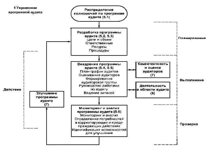 Схема внутреннего аудита