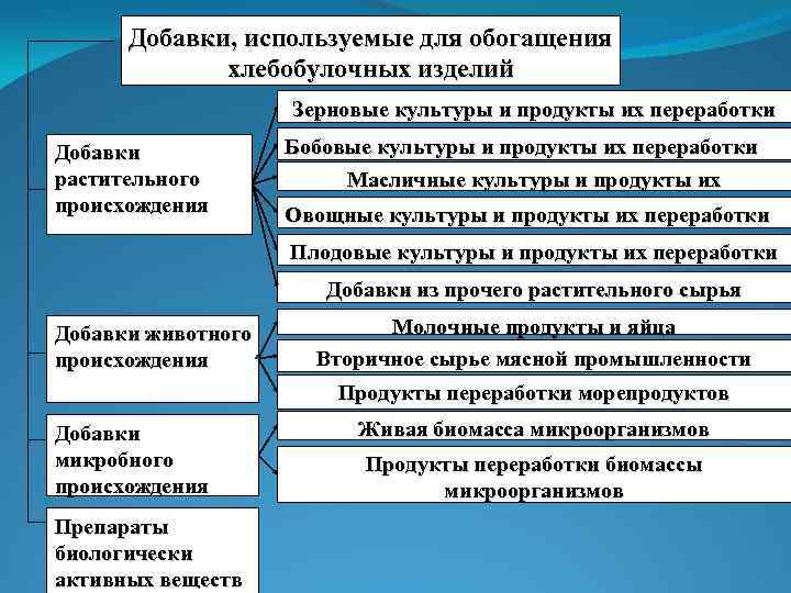 Добавки, используемые для обогащения хлебобулочных изделий Зерновые культуры и продукты их переработки Добавки растительного