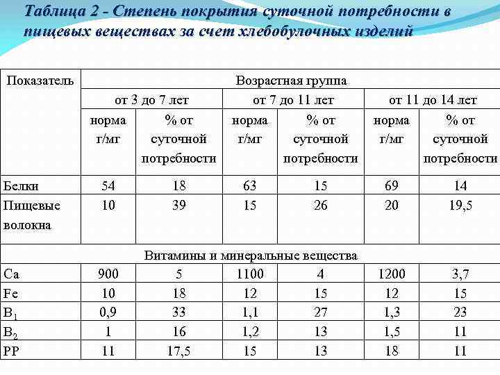 Таблица 2 - Степень покрытия суточной потребности в пищевых веществах за счет хлебобулочных изделий