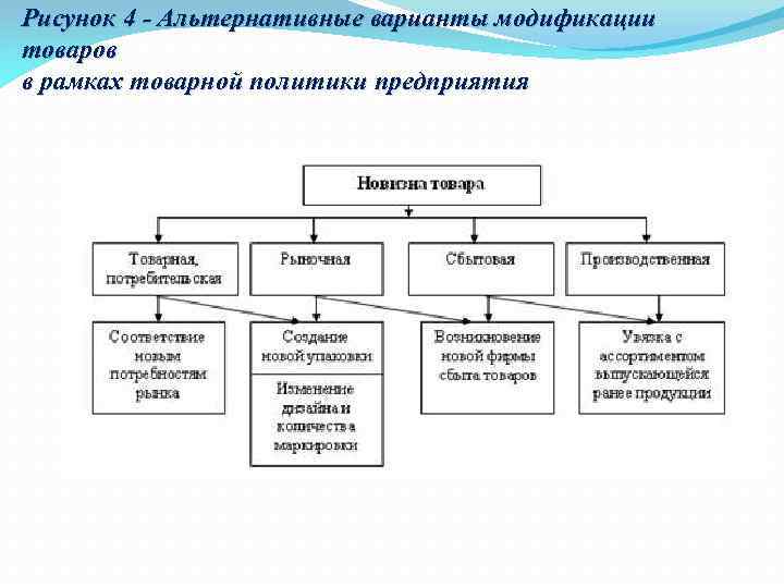 Рисунок 4 - Альтернативные варианты модификации товаров в рамках товарной политики предприятия 