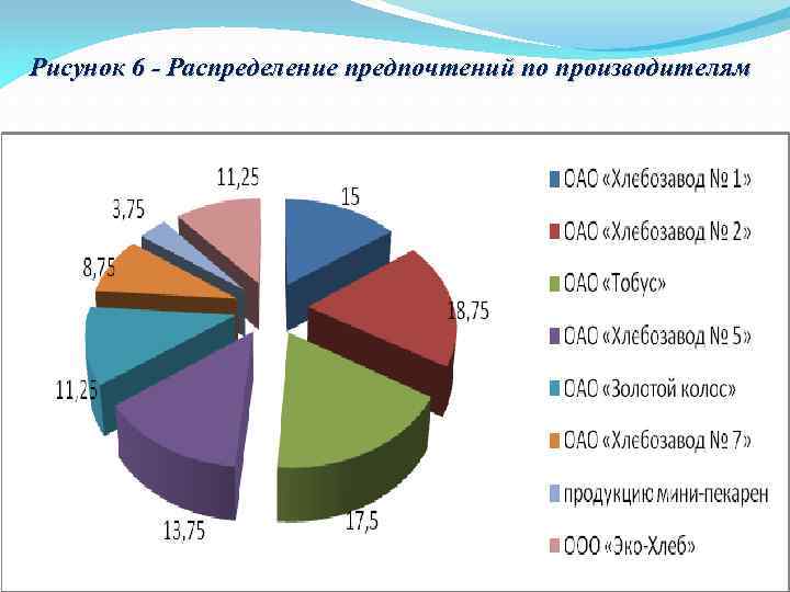 Рисунок 6 - Распределение предпочтений по производителям 