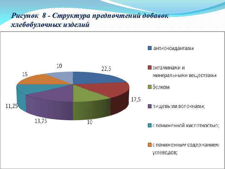 Рисунок 8 - Структура предпочтений добавок хлебобулочных изделий 