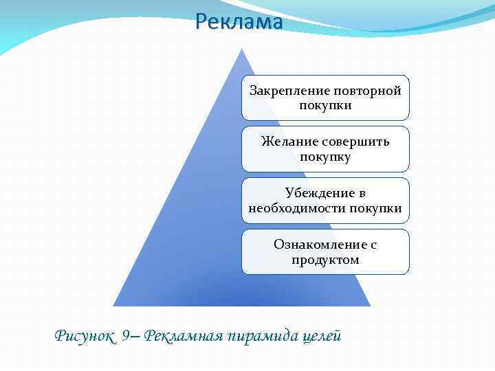 Реклама Закрепление повторной покупки Желание совершить покупку Убеждение в необходимости покупки Ознакомление с продуктом