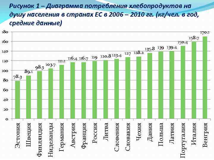 Рисунок 1 – Диаграмма потребления хлебопродуктов на душу населения в странах ЕС в 2006