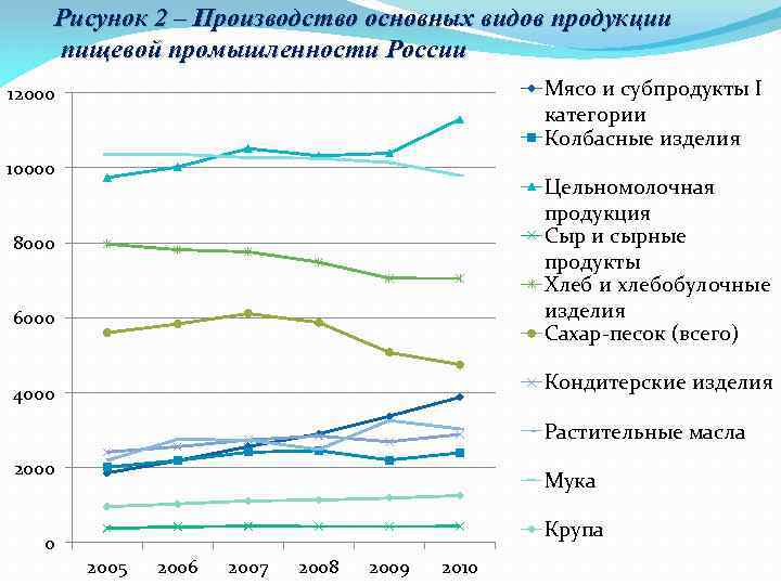 Рисунок 2 – Производство основных видов продукции пищевой промышленности России Мясо и субпродукты I