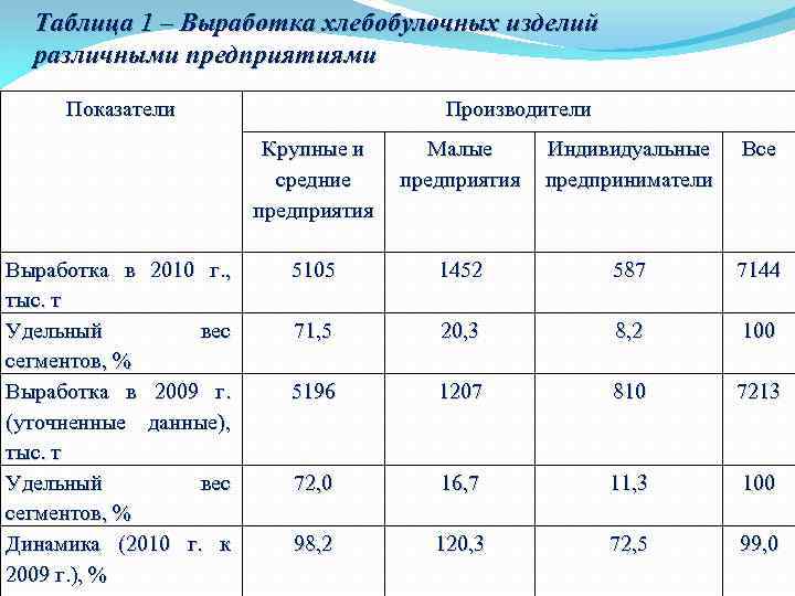 Таблица 1 – Выработка хлебобулочных изделий различными предприятиями Показатели Производители Крупные и средние предприятия