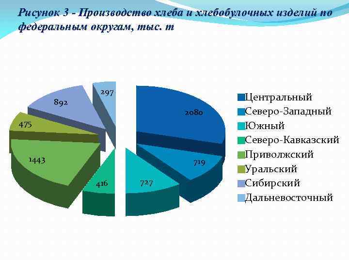 Рисунок 3 - Производство хлеба и хлебобулочных изделий по федеральным округам, тыс. т 297