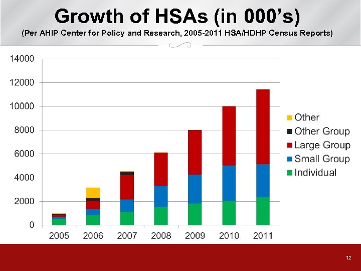 Growth of HSAs (in 000’s) (Per AHIP Center for Policy and Research, 2005 -2011