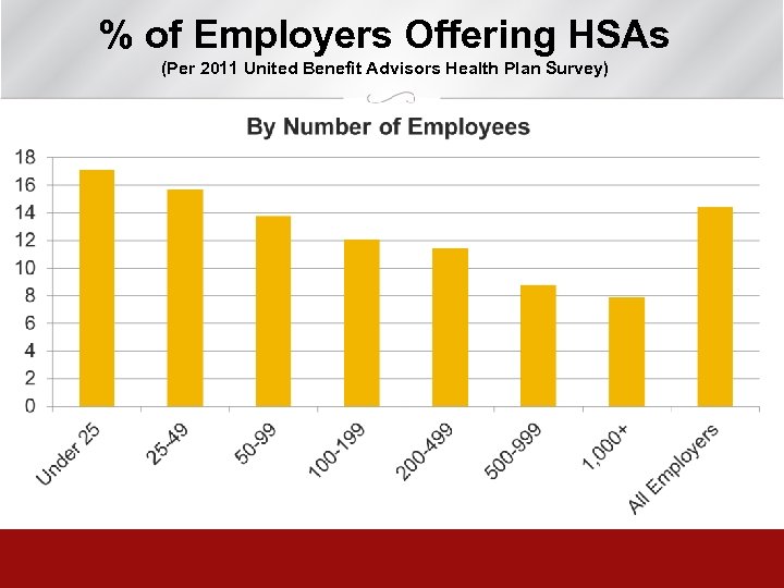 % of Employers Offering HSAs (Per 2011 United Benefit Advisors Health Plan Survey) 