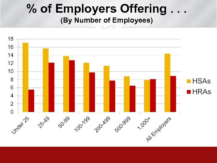 % of Employers Offering. . . (By Number of Employees) 14 