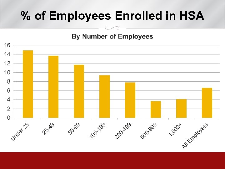 % of Employees Enrolled in HSA 