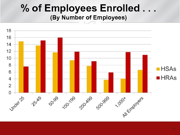 % of Employees Enrolled. . . (By Number of Employees) 16 