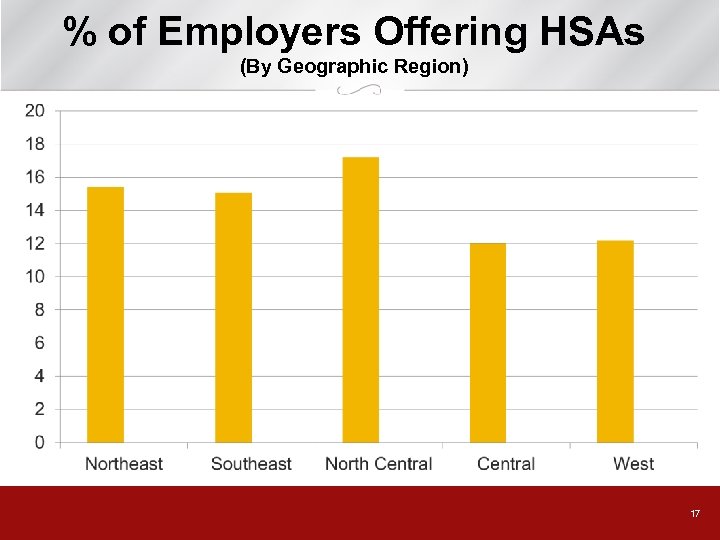 % of Employers Offering HSAs (By Geographic Region) 17 