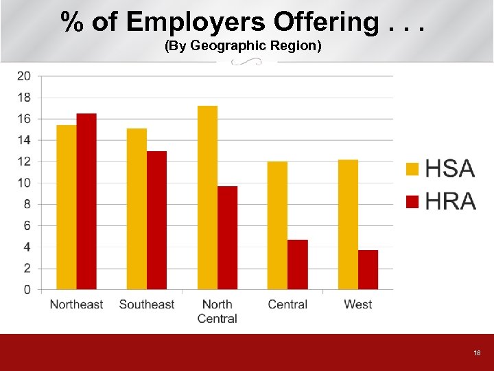 % of Employers Offering. . . (By Geographic Region) 18 