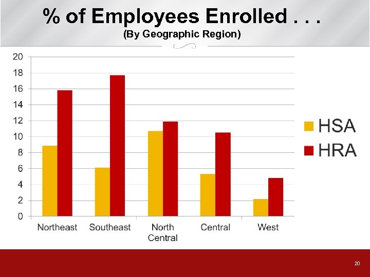 % of Employees Enrolled. . . (By Geographic Region) 20 