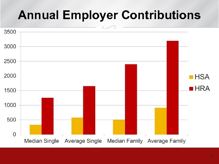 Annual Employer Contributions 22 