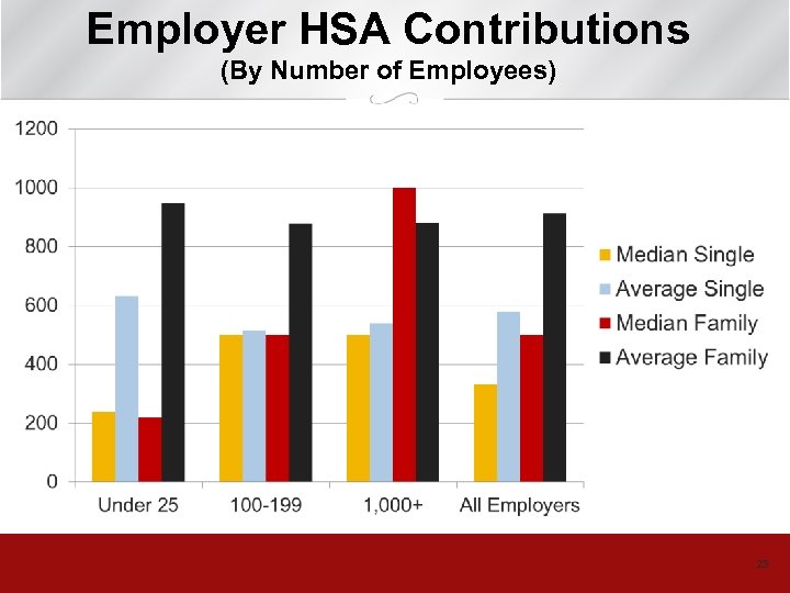 Employer HSA Contributions (By Number of Employees) 23 