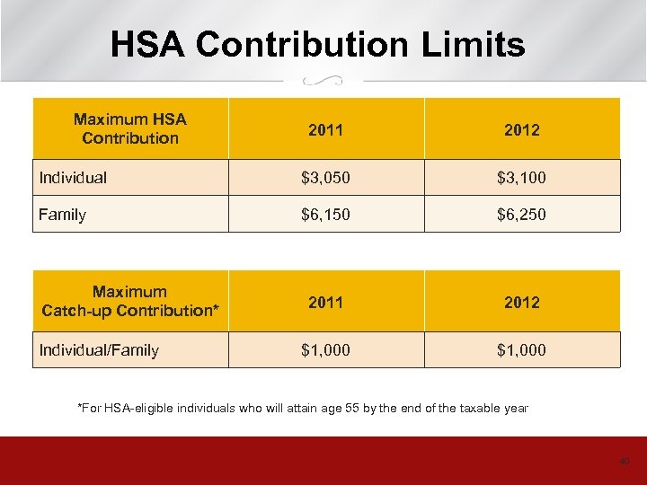 HSA Contribution Limits Maximum HSA Contribution 2011 2012 Individual $3, 050 $3, 100 Family