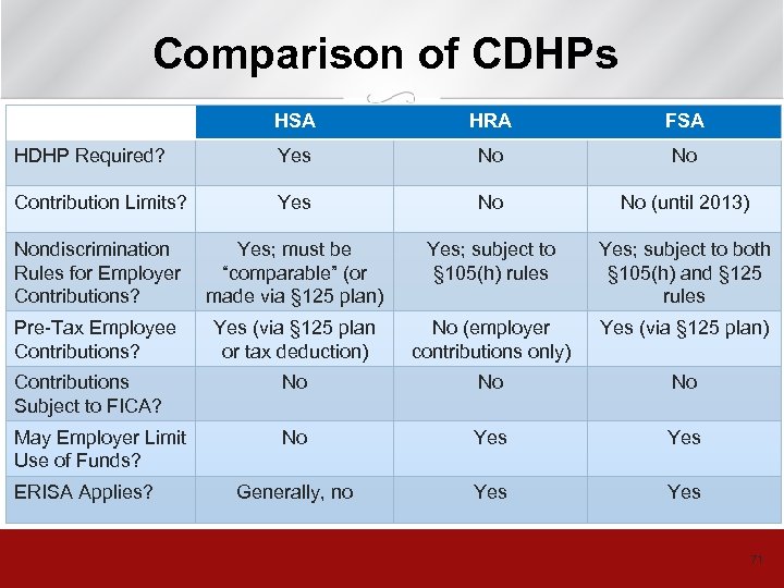 Comparison of CDHPs HSA HRA FSA HDHP Required? Yes No No Contribution Limits? Yes
