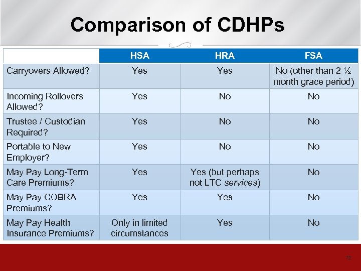 Comparison of CDHPs HSA HRA FSA Carryovers Allowed? Yes No (other than 2 ½