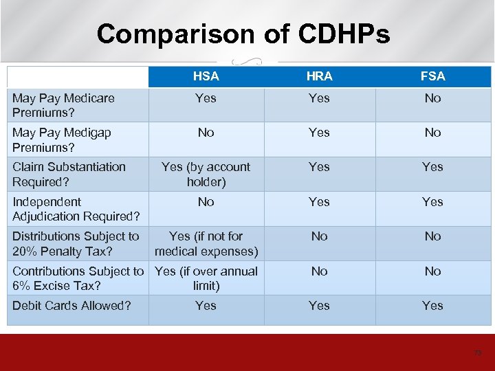 Comparison of CDHPs HSA HRA FSA May Pay Medicare Premiums? Yes No May Pay