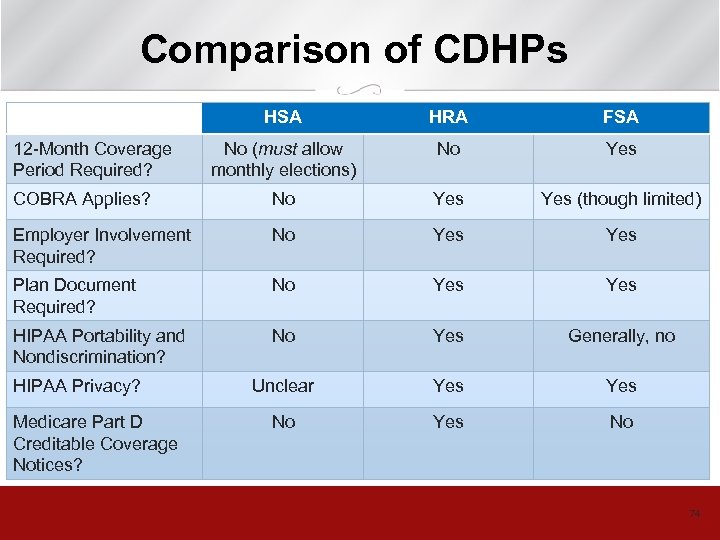 Comparison of CDHPs HSA HRA FSA No (must allow monthly elections) No Yes COBRA