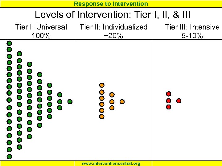 Response to Intervention Levels of Intervention: Tier I, II, & III Tier I: Universal