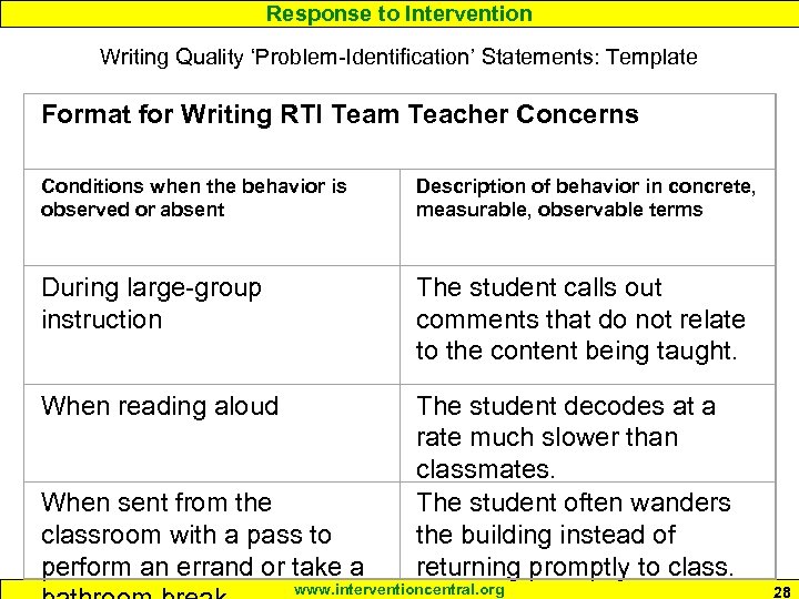 Response to Intervention Writing Quality ‘Problem-Identification’ Statements: Template Format for Writing RTI Team Teacher