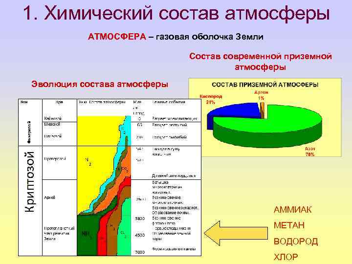 Какой состав атмосферы земли. Схема газовый состав атмосферы. Химический состав атмосферы. Химический состав атмосферы земли. Современный состав атмосферы.