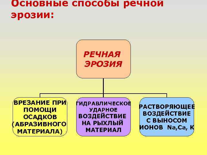 Основные способы речной эрозии: РЕЧНАЯ ЭРОЗИЯ ВРЕЗАНИЕ ПРИ ПОМОЩИ ОСАДКОВ (АБРАЗИВНОГО МАТЕРИАЛА) ГИДРАВЛИЧЕСКОЕ УДАРНОЕ