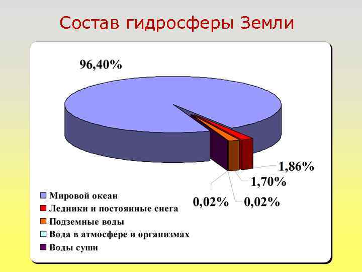 Нарисуйте схему состав гидросферы