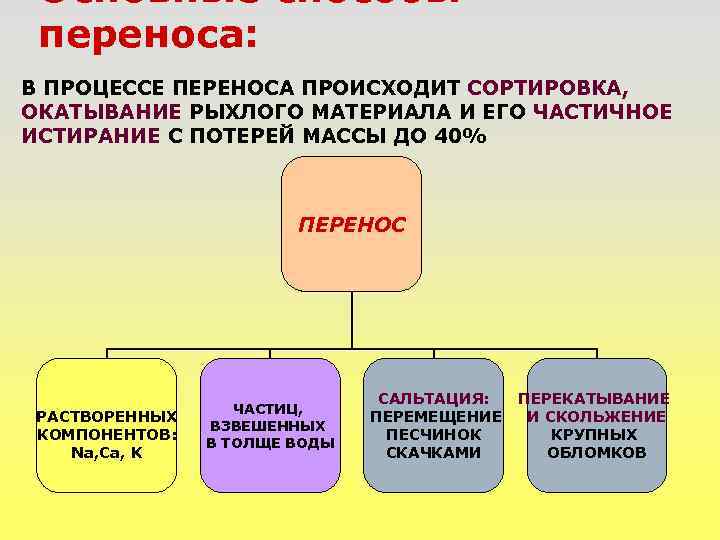 Основные способы переноса: В ПРОЦЕССЕ ПЕРЕНОСА ПРОИСХОДИТ СОРТИРОВКА, ОКАТЫВАНИЕ РЫХЛОГО МАТЕРИАЛА И ЕГО ЧАСТИЧНОЕ