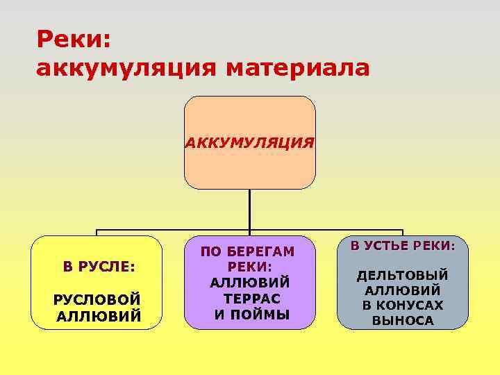 Реки: аккумуляция материала АККУМУЛЯЦИЯ В РУСЛЕ: РУСЛОВОЙ АЛЛЮВИЙ ПО БЕРЕГАМ РЕКИ: АЛЛЮВИЙ ТЕРРАС И