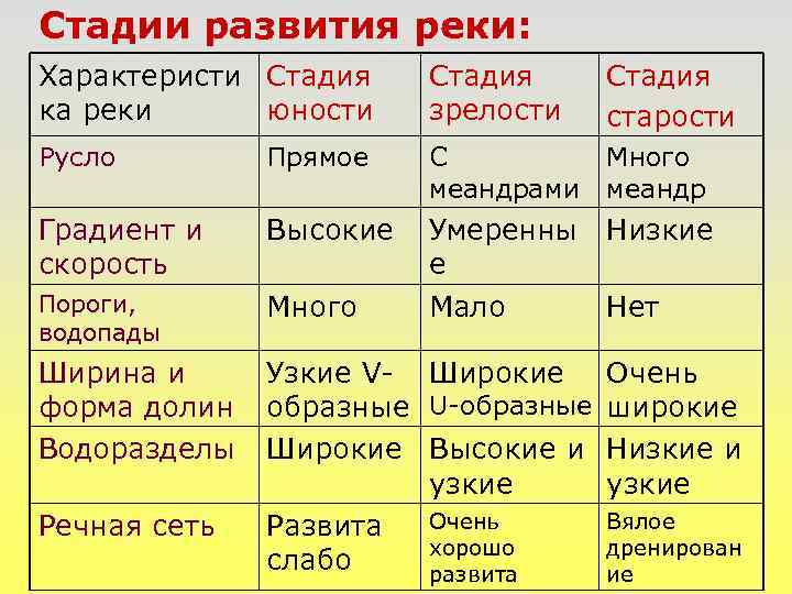 Стадии развития реки: Характеристи Стадия ка реки юности Стадия зрелости Стадия старости Русло Прямое