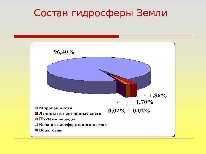 Состав гидросферы Земли 