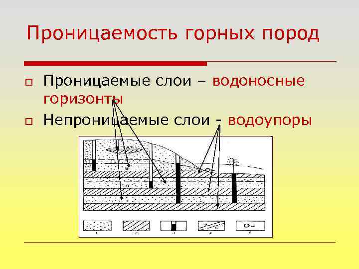 Проницаемость горных пород o o Проницаемые слои – водоносные горизонты Непроницаемые слои - водоупоры