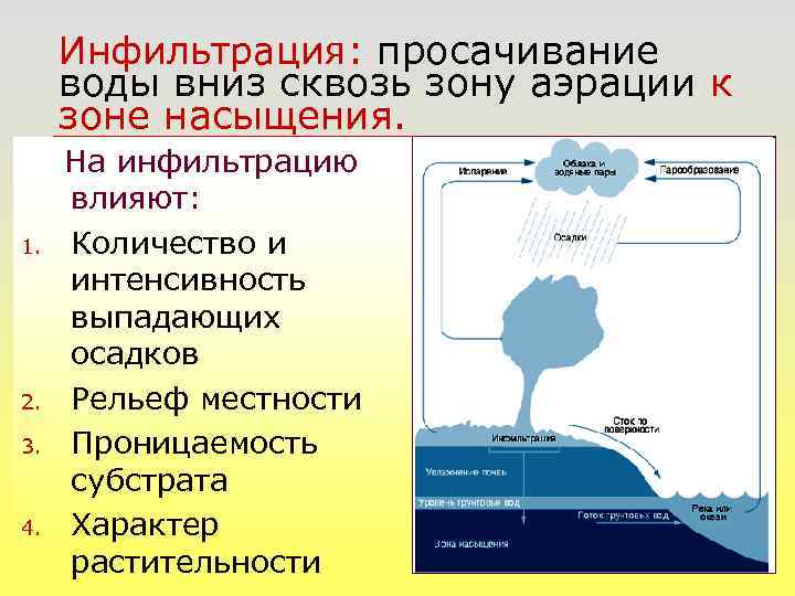 Инфильтрация: просачивание воды вниз сквозь зону аэрации к зоне насыщения. 1. 2. 3. 4.